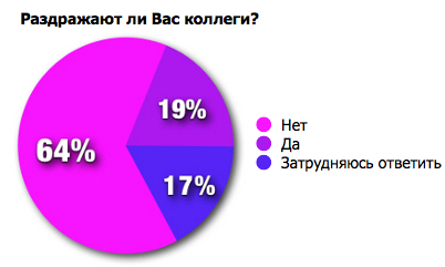 Чем раздражает коллега? Чем раздражает коллега?